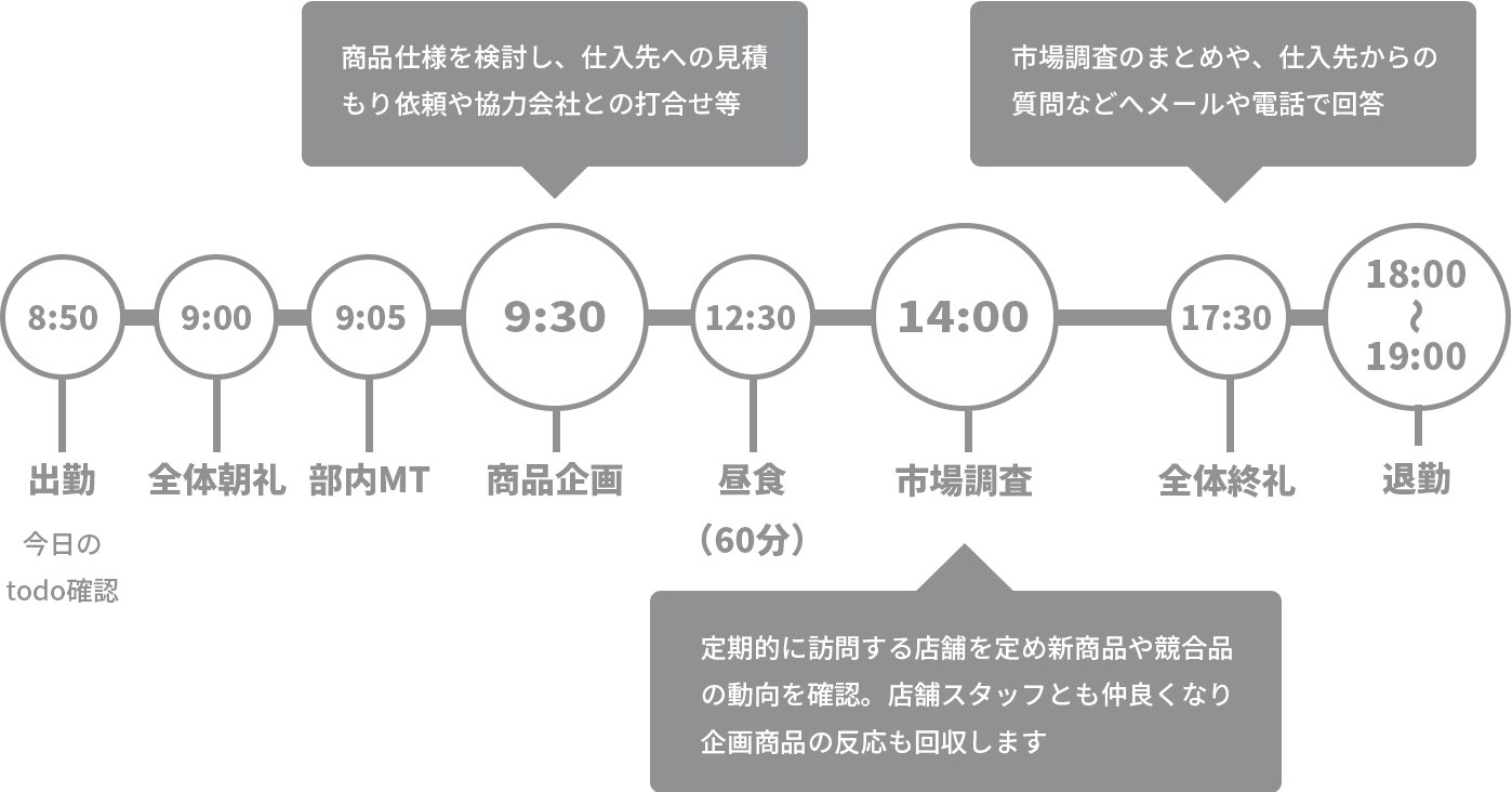 一日の流れの例